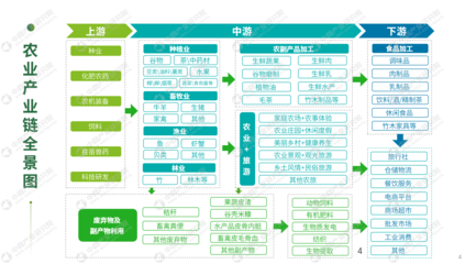 2024年全國農業招商引資藍皮書 畜牧、漁業與飼料產業新機遇
